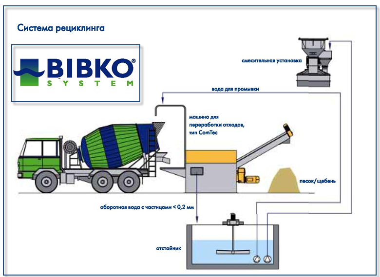 система переработки бетонных отходов